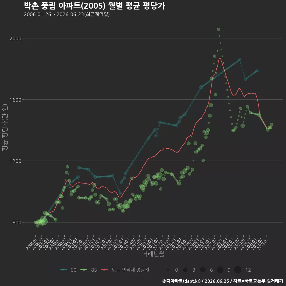 박촌 풍림 아파트(2005) 월별 평균 평당가