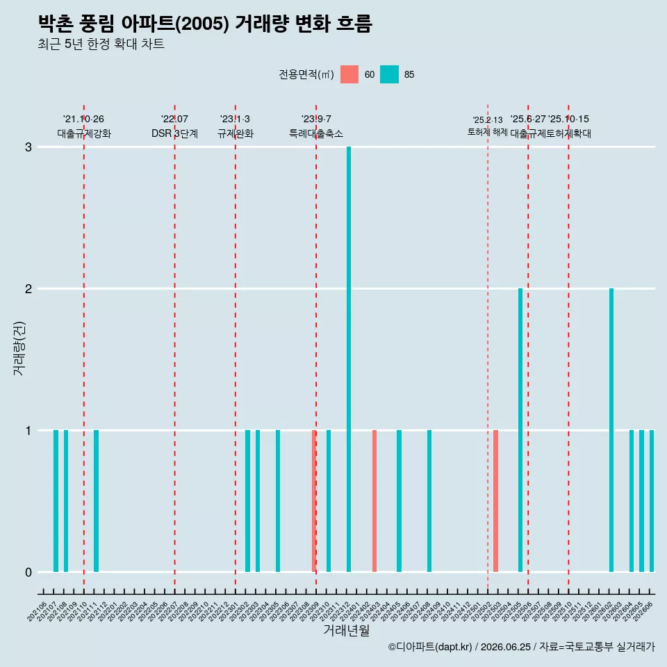 박촌 풍림 아파트(2005) 거래량 변화 흐름