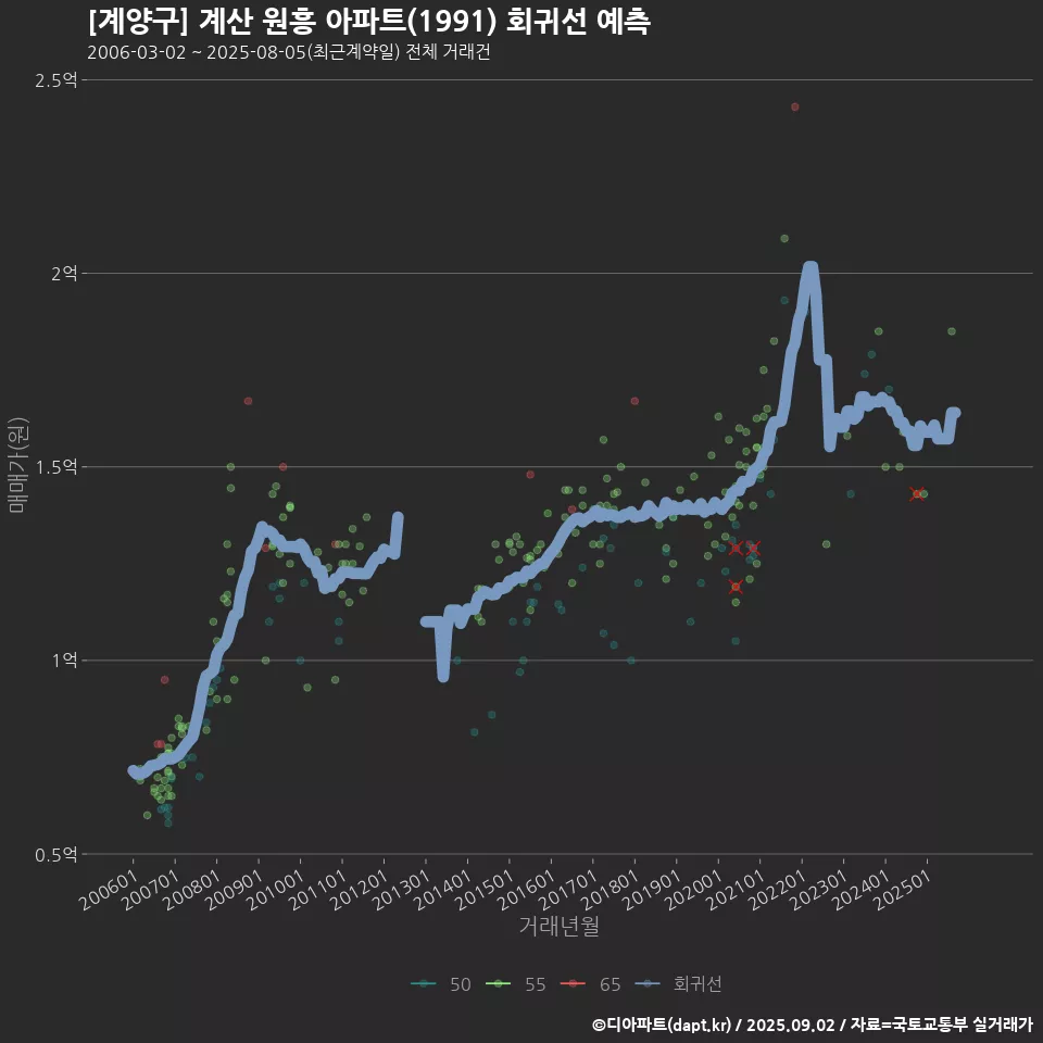 [계양구] 계산 원흥 아파트(1991) 회귀선 예측