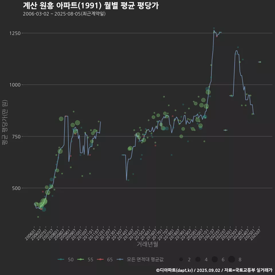 계산 원흥 아파트(1991) 월별 평균 평당가