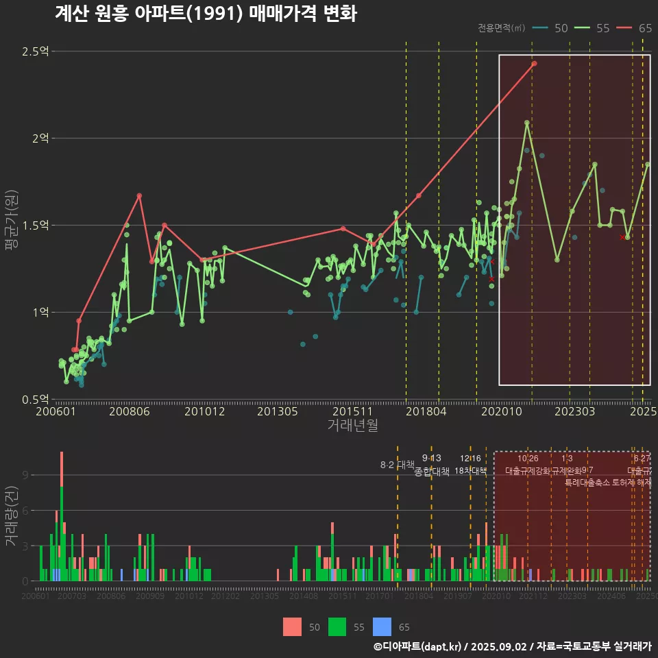 계산 원흥 아파트(1991) 매매가격 변화