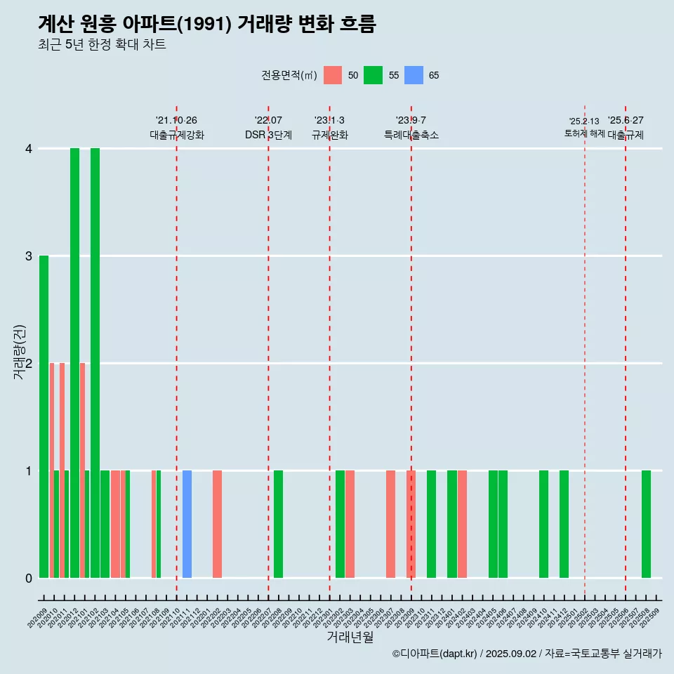 계산 원흥 아파트(1991) 거래량 변화 흐름