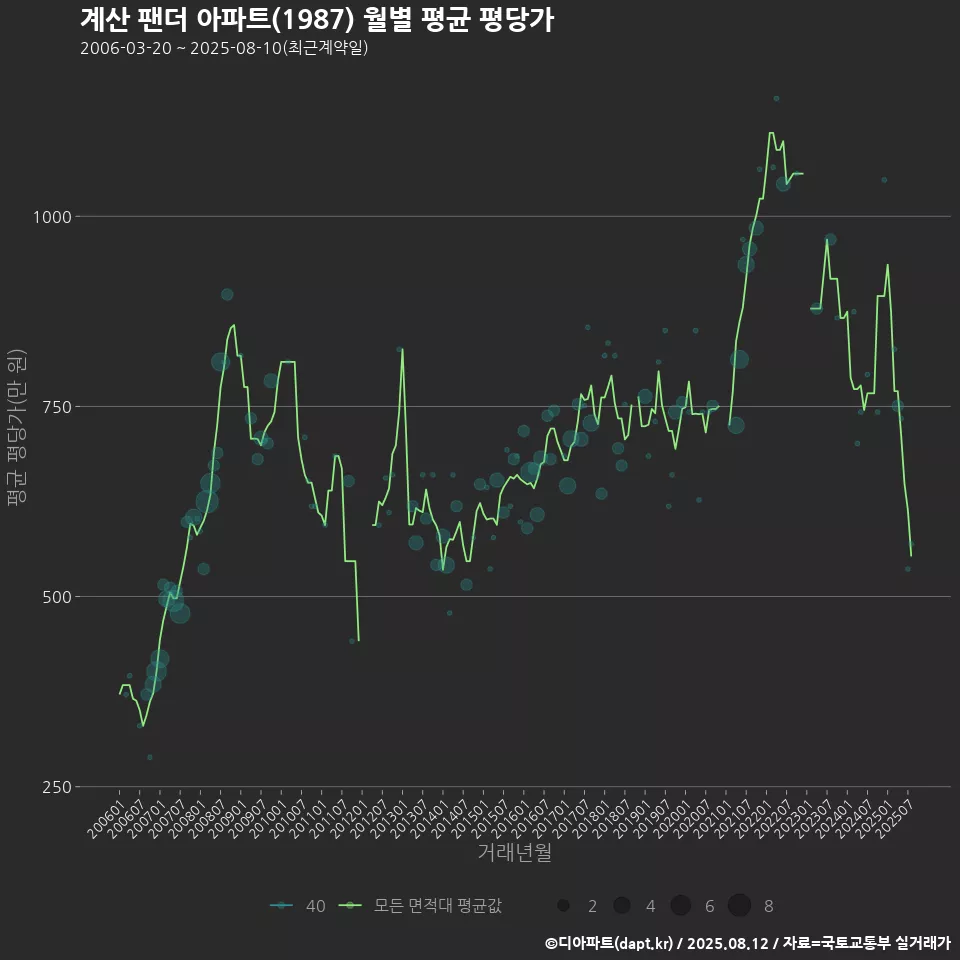 계산 팬더 아파트(1987) 월별 평균 평당가