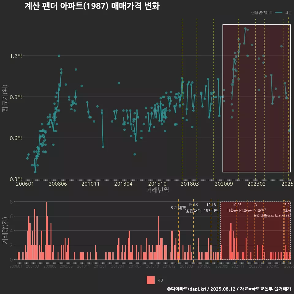 계산 팬더 아파트(1987) 매매가격 변화
