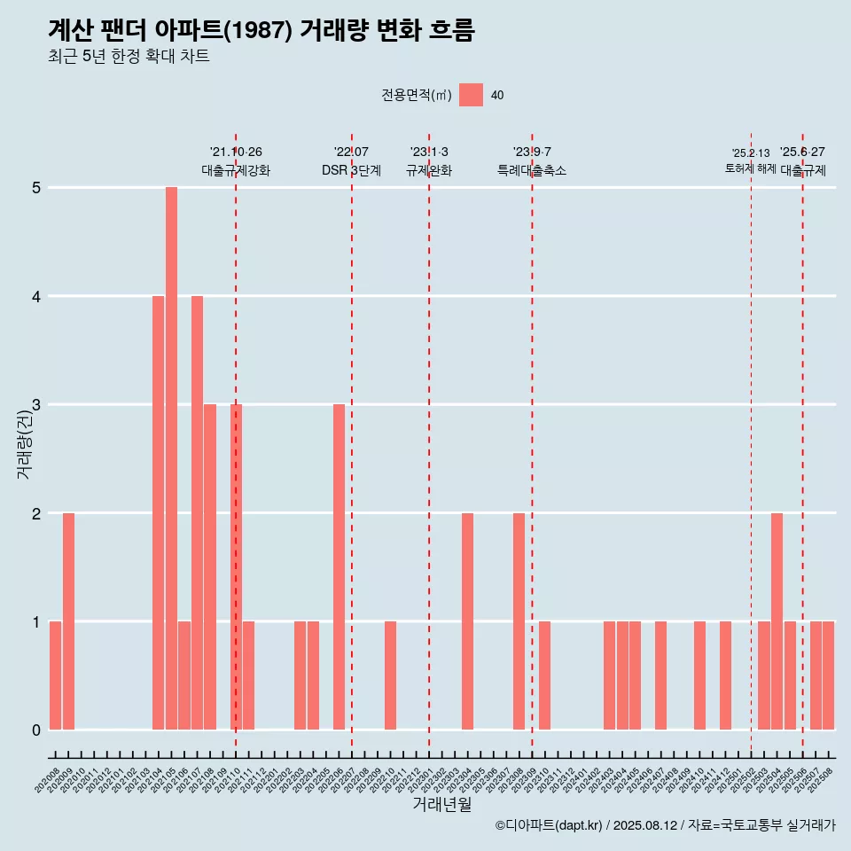 계산 팬더 아파트(1987) 거래량 변화 흐름