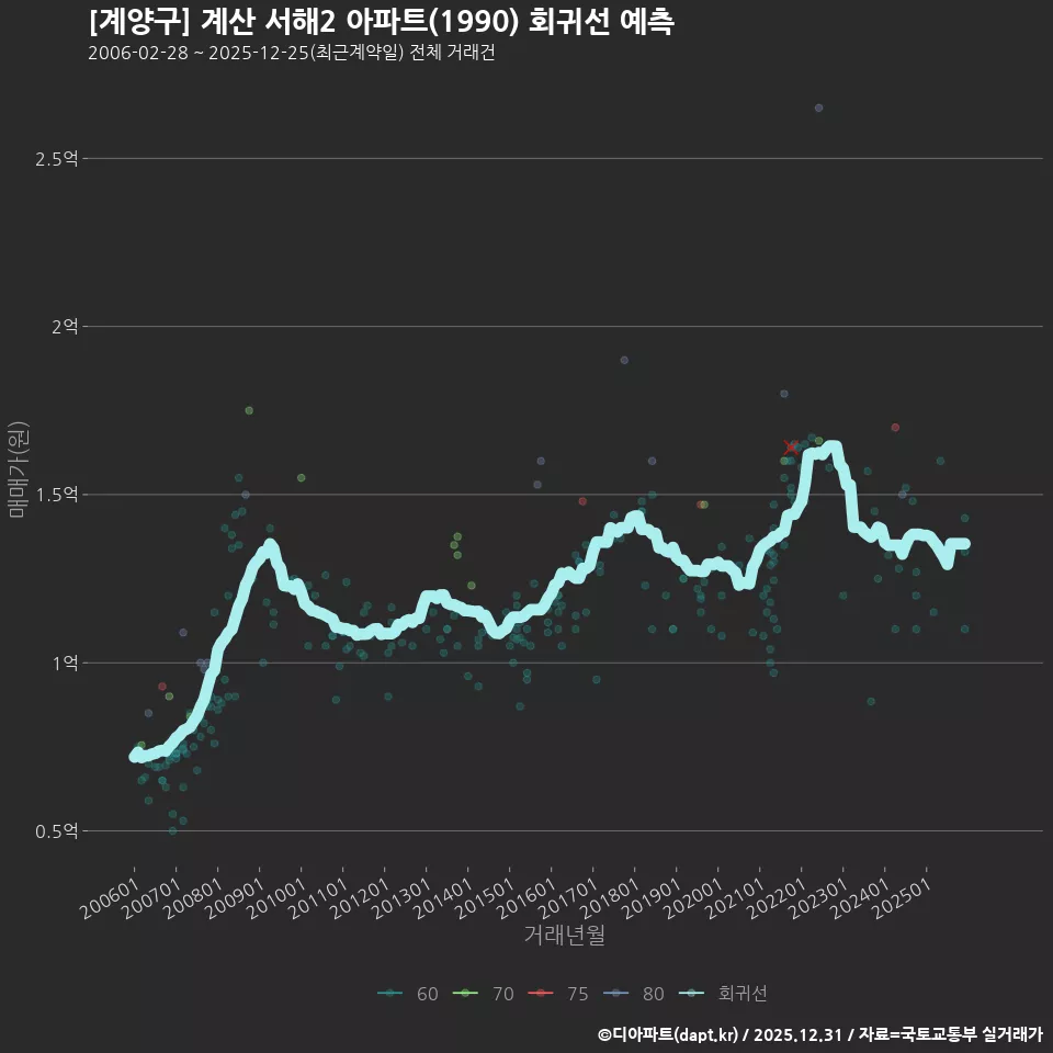 [계양구] 계산 서해2 아파트(1990) 회귀선 예측
