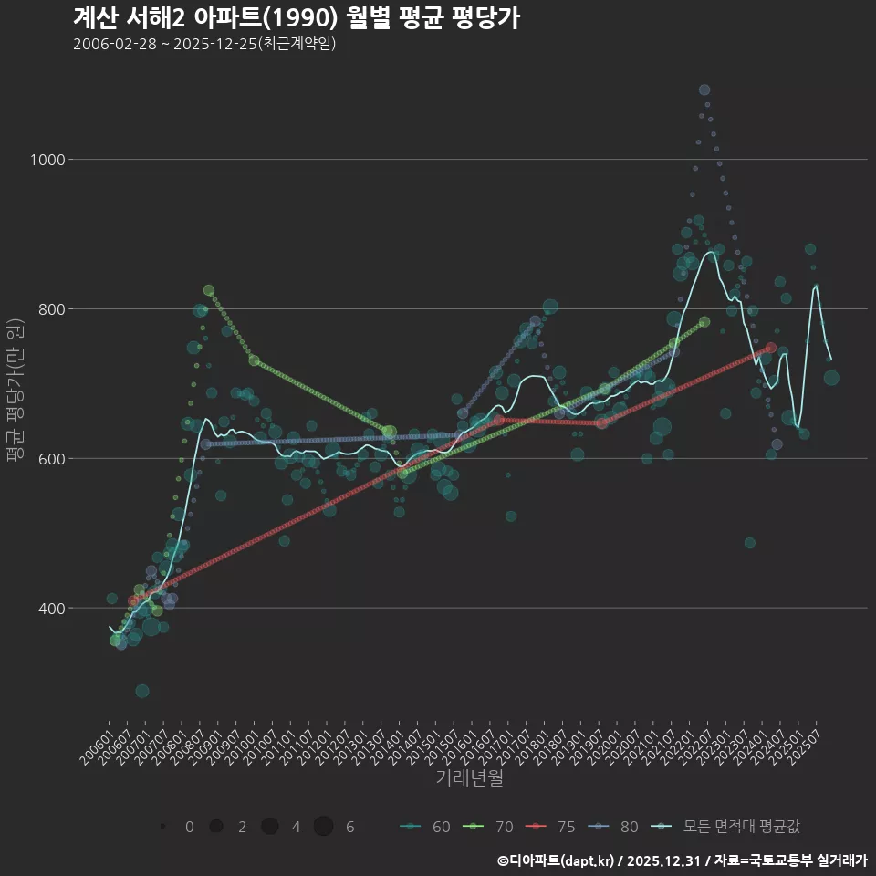 계산 서해2 아파트(1990) 월별 평균 평당가