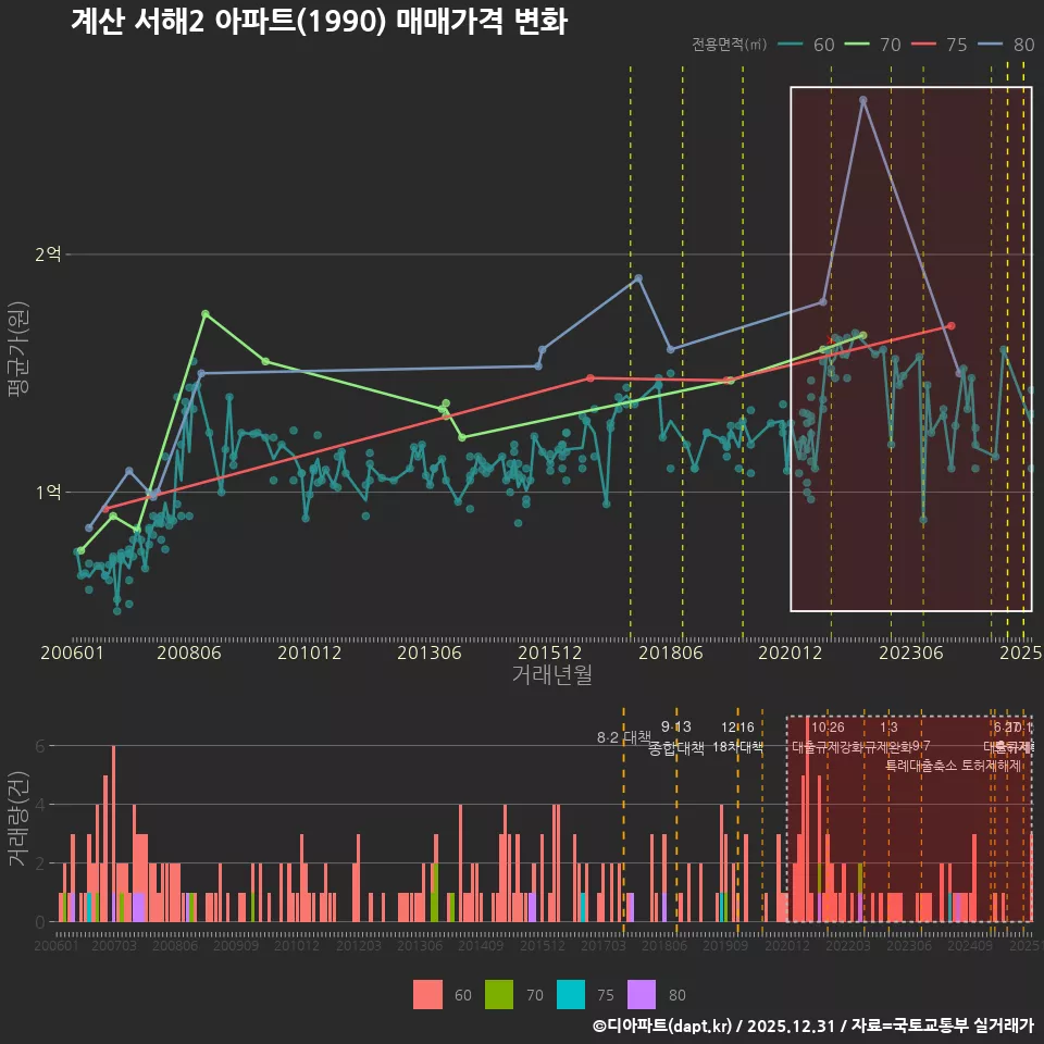 계산 서해2 아파트(1990) 매매가격 변화