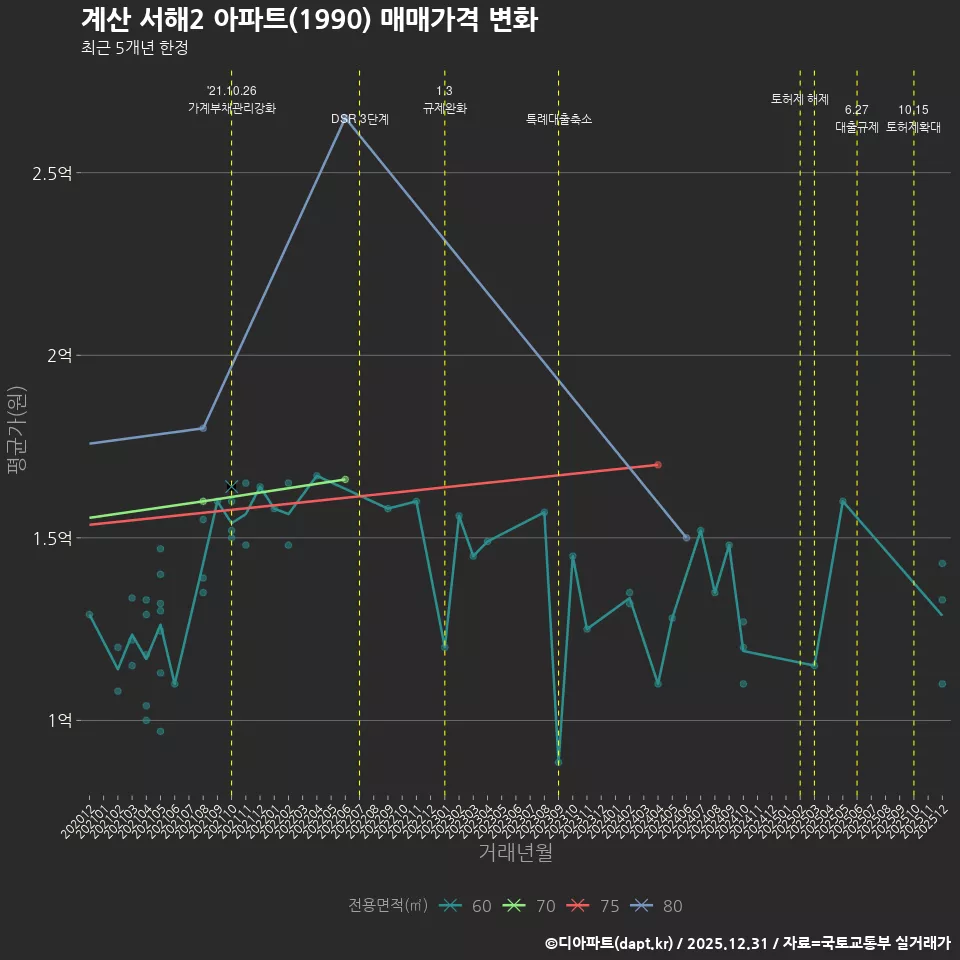 계산 서해2 아파트(1990) 매매가격 변화