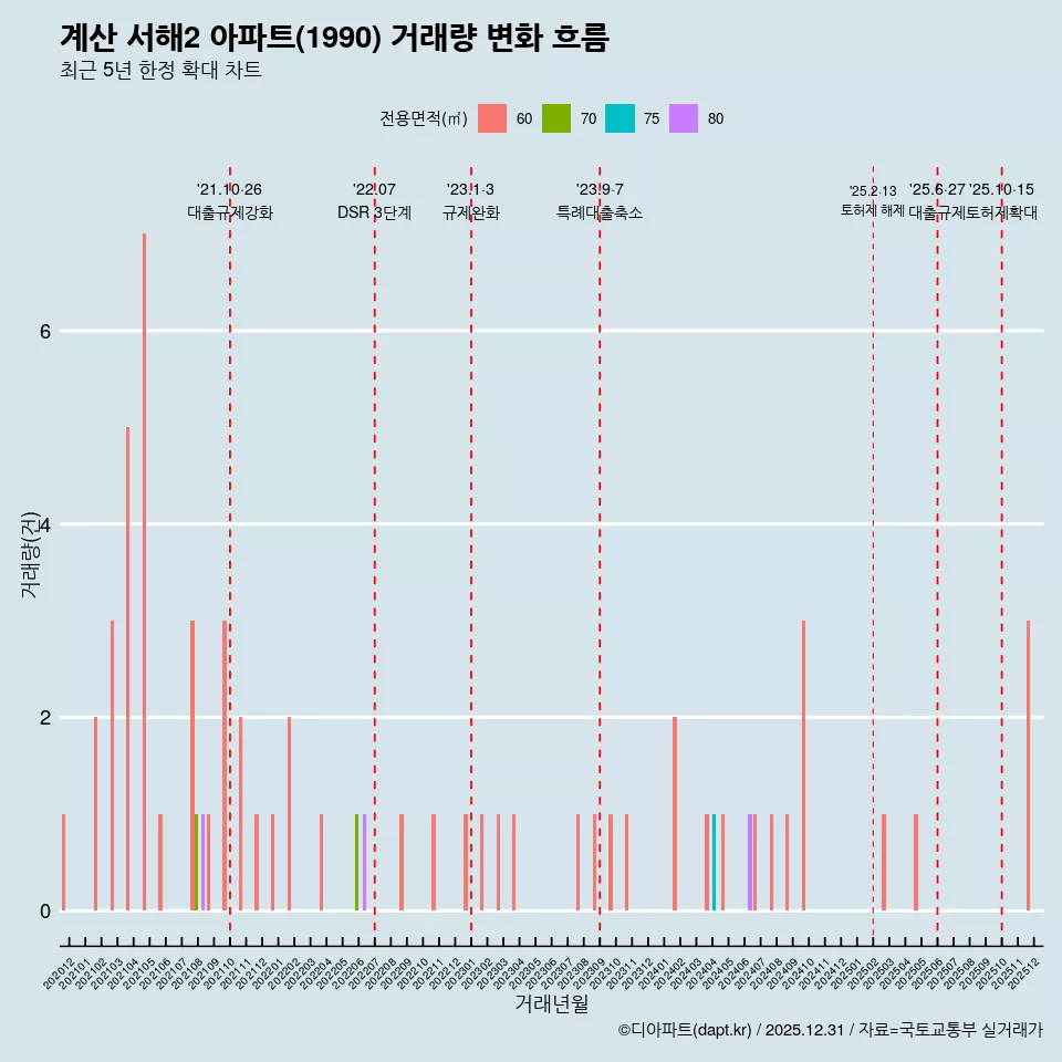계산 서해2 아파트(1990) 거래량 변화 흐름
