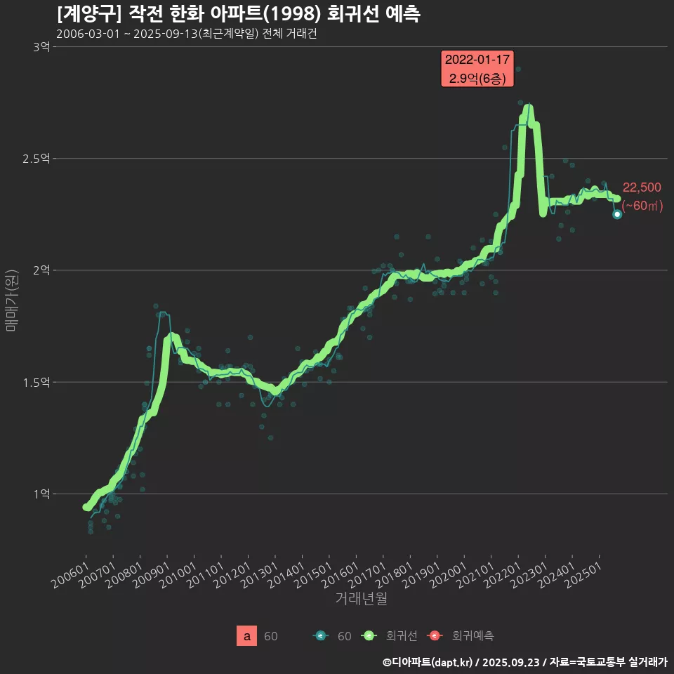 [계양구] 작전 한화 아파트(1998) 회귀선 예측