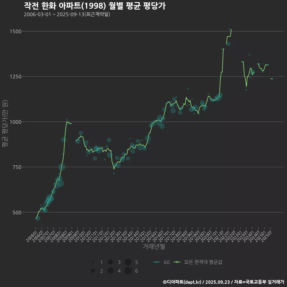 작전 한화 아파트(1998) 월별 평균 평당가
