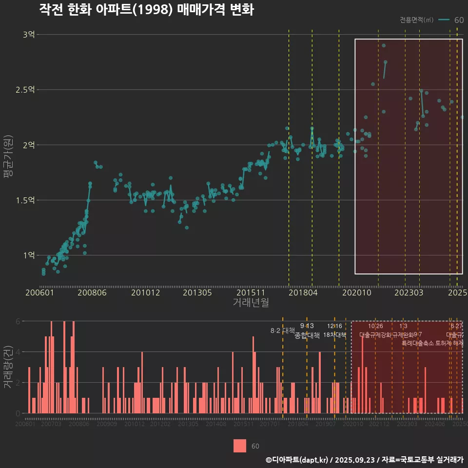 작전 한화 아파트(1998) 매매가격 변화