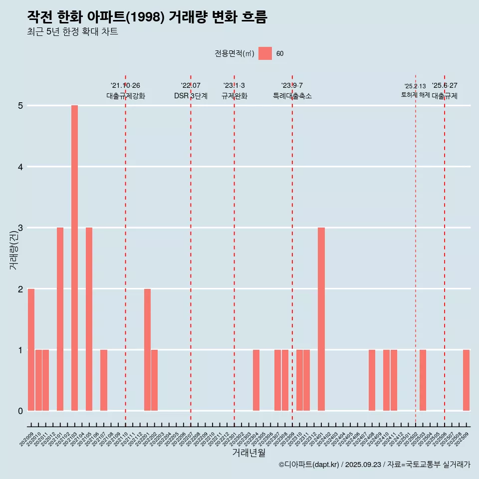 작전 한화 아파트(1998) 거래량 변화 흐름