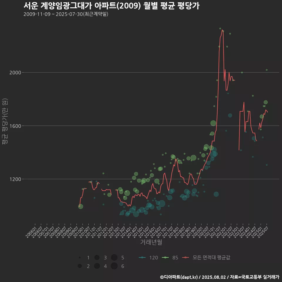 서운 계양임광그대가 아파트(2009) 월별 평균 평당가