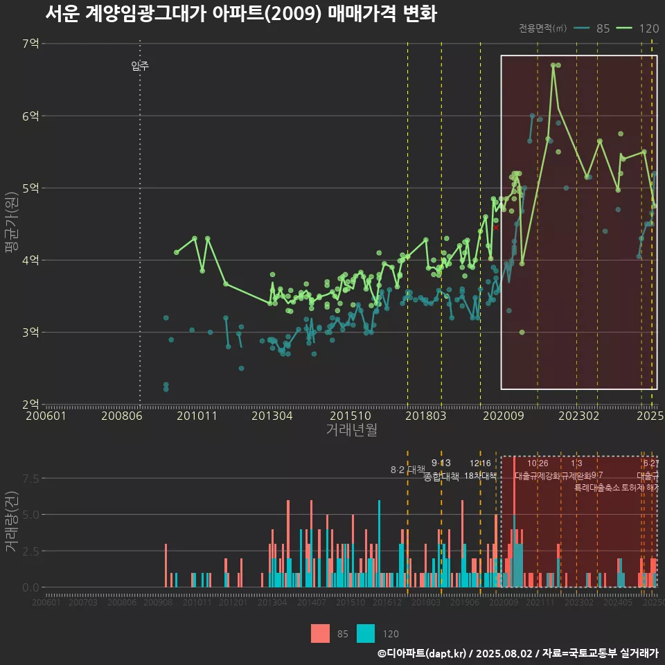 서운 계양임광그대가 아파트(2009) 매매가격 변화
