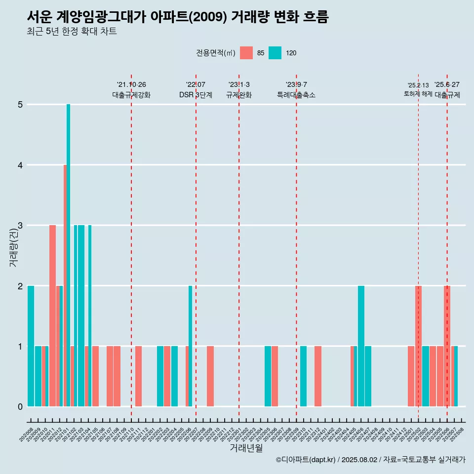 서운 계양임광그대가 아파트(2009) 거래량 변화 흐름
