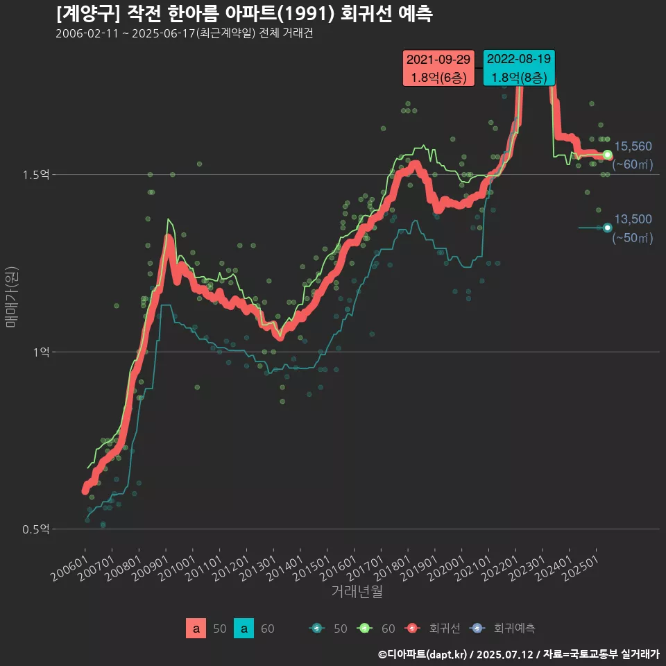 [계양구] 작전 한아름 아파트(1991) 회귀선 예측