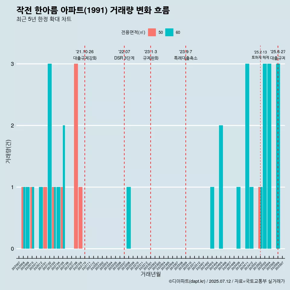 작전 한아름 아파트(1991) 거래량 변화 흐름