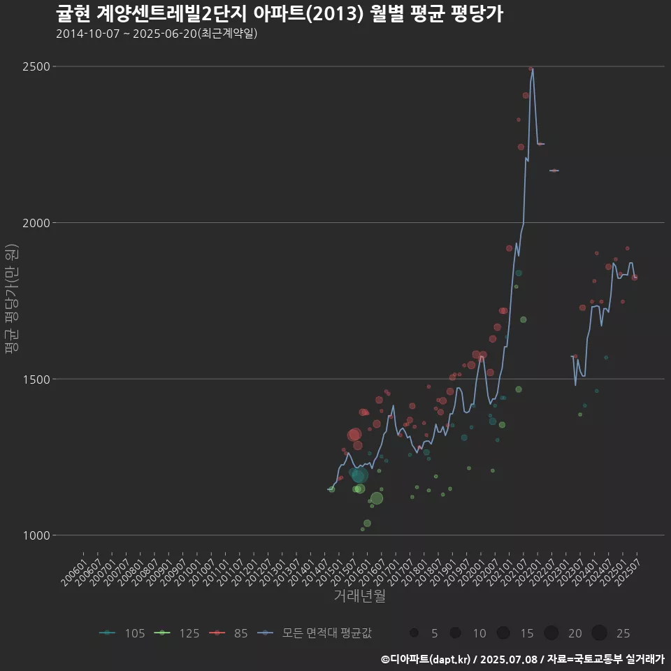 귤현 계양센트레빌2단지 아파트(2013) 월별 평균 평당가