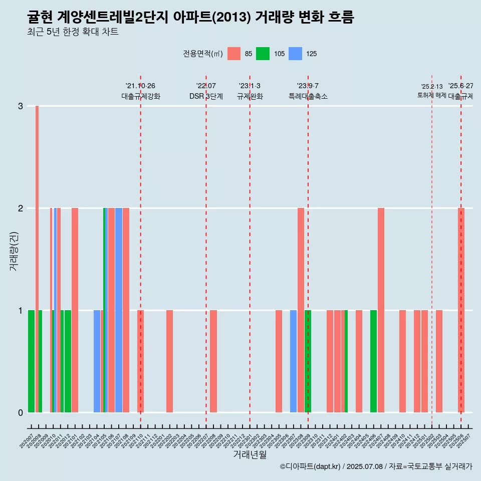 귤현 계양센트레빌2단지 아파트(2013) 거래량 변화 흐름