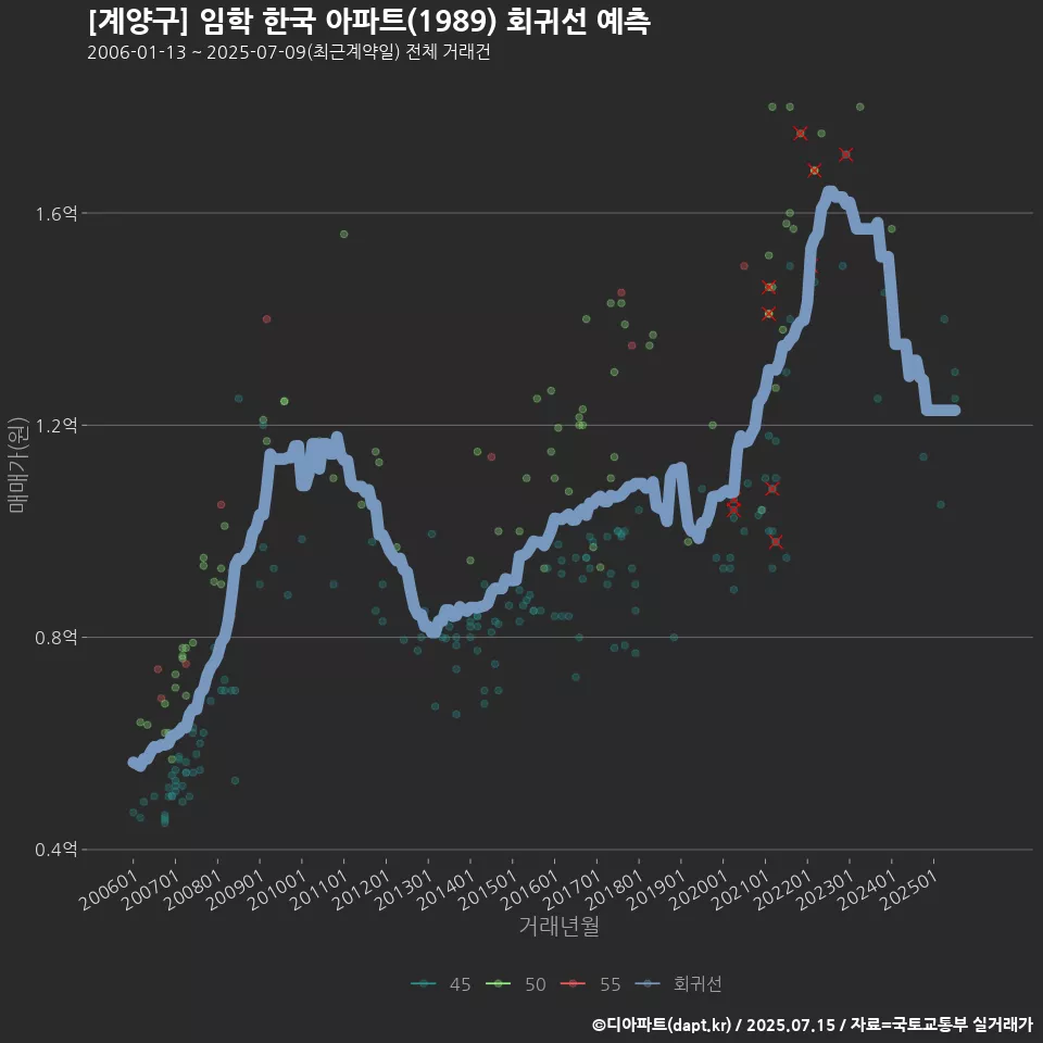 [계양구] 임학 한국 아파트(1989) 회귀선 예측