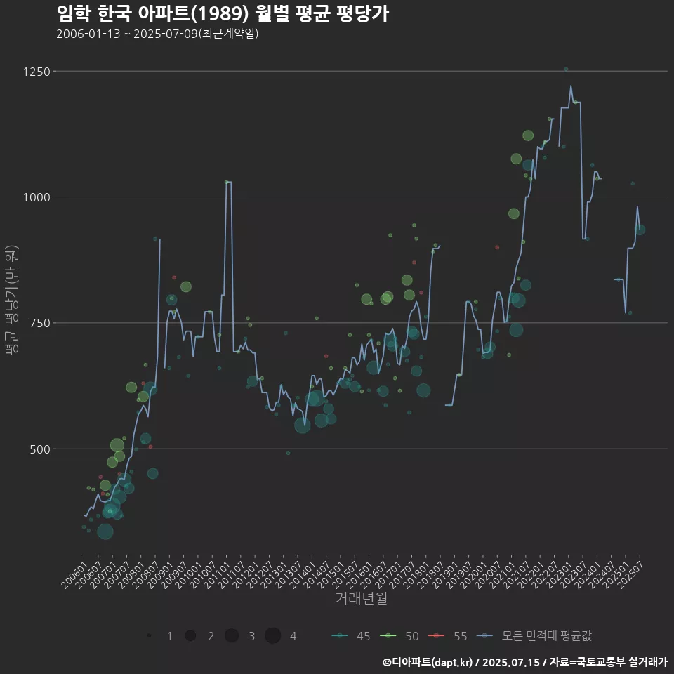 임학 한국 아파트(1989) 월별 평균 평당가