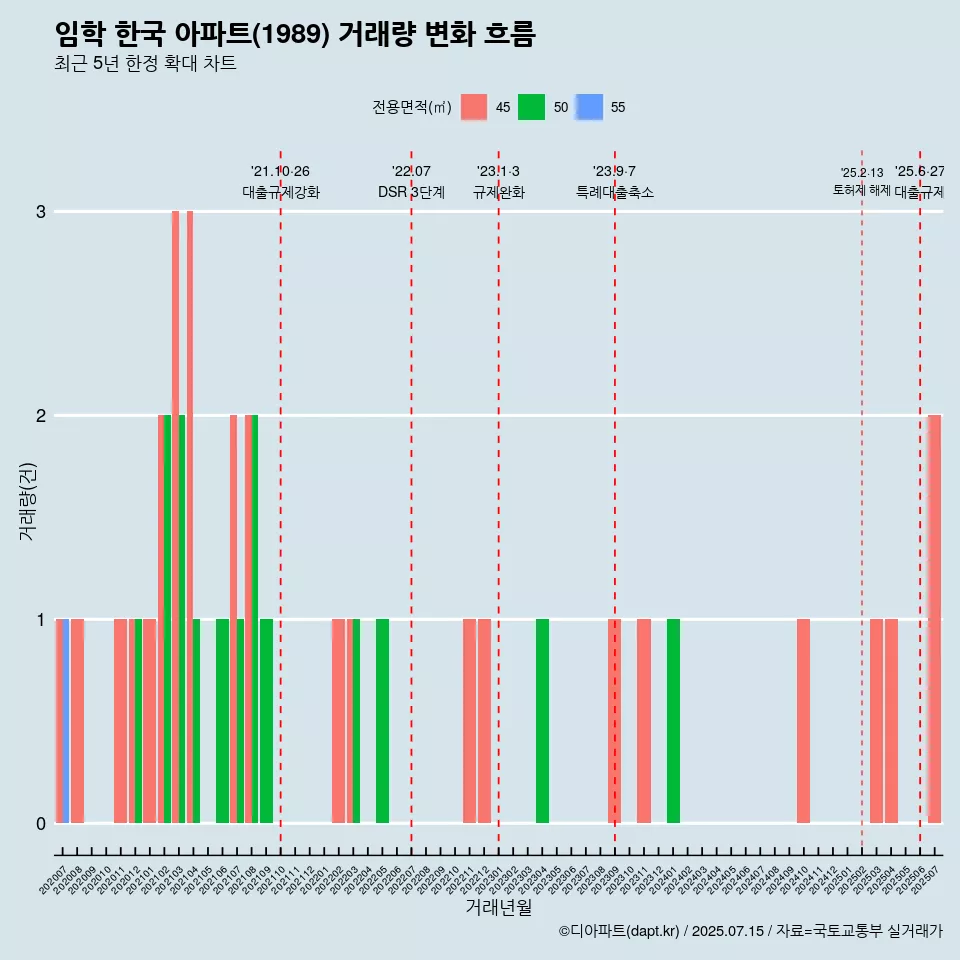 임학 한국 아파트(1989) 거래량 변화 흐름