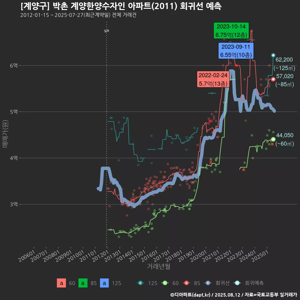 [계양구] 박촌 계양한양수자인 아파트(2011) 회귀선 예측
