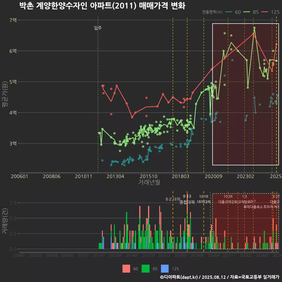 박촌 계양한양수자인 아파트(2011) 매매가격 변화
