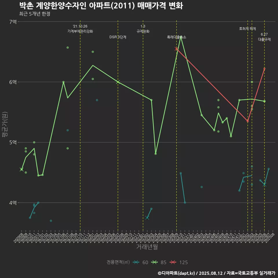 박촌 계양한양수자인 아파트(2011) 매매가격 변화