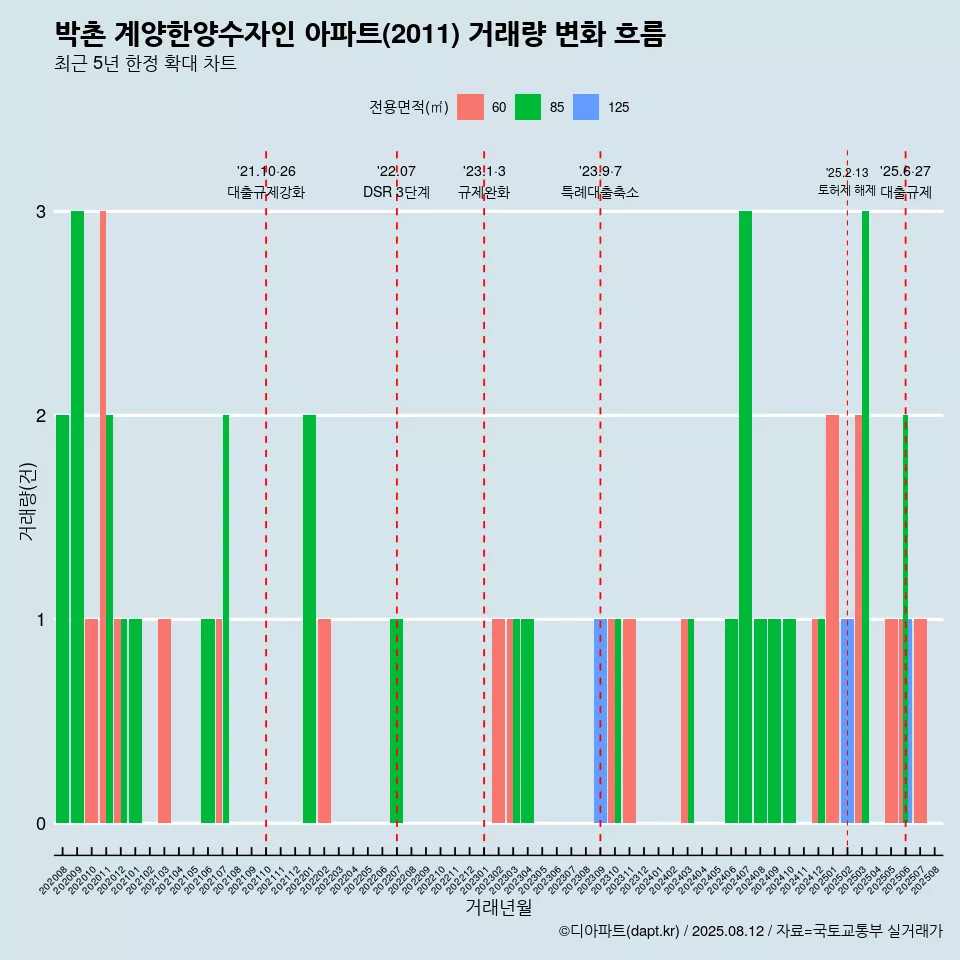 박촌 계양한양수자인 아파트(2011) 거래량 변화 흐름