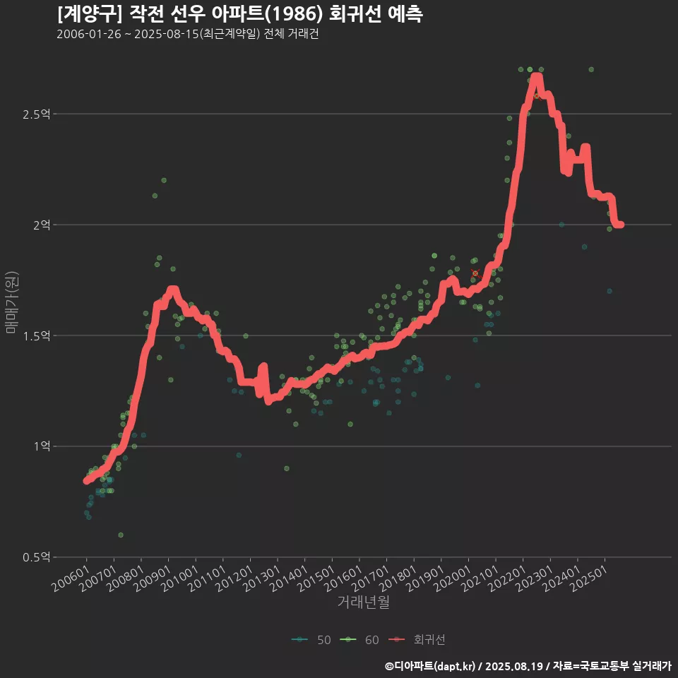 [계양구] 작전 선우 아파트(1986) 회귀선 예측