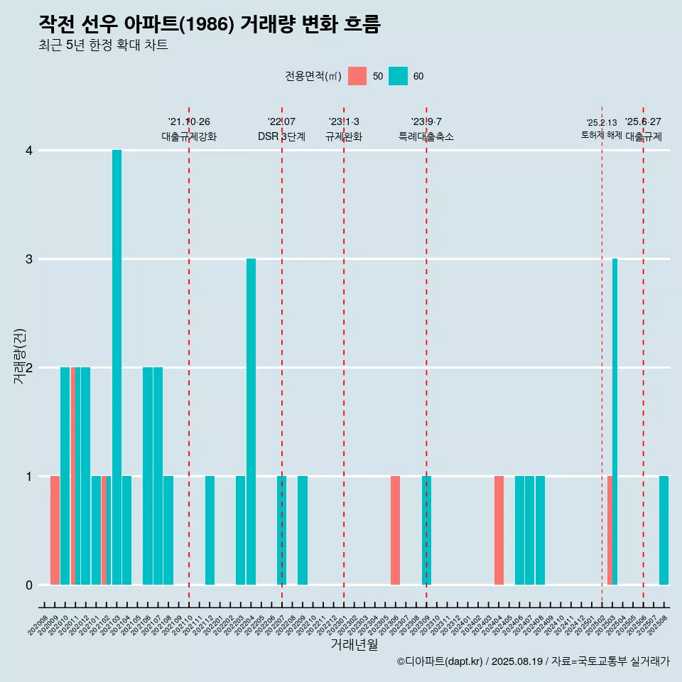 작전 선우 아파트(1986) 거래량 변화 흐름