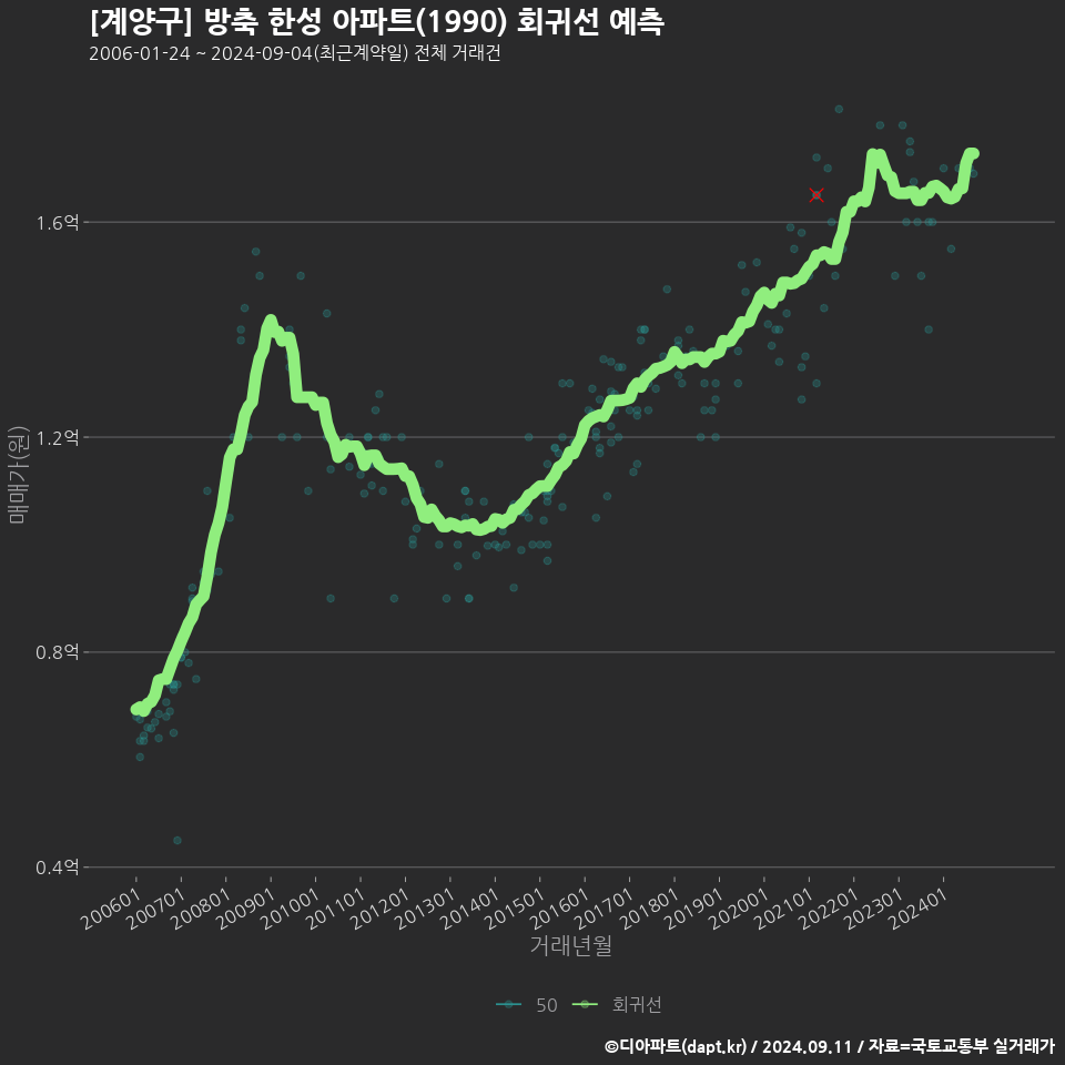 [계양구] 방축 한성 아파트(1990) 회귀선 예측