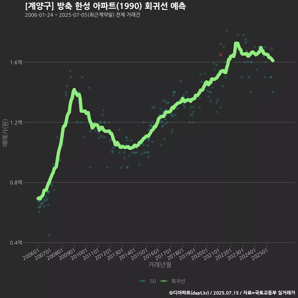 [계양구] 방축 한성 아파트(1990) 회귀선 예측