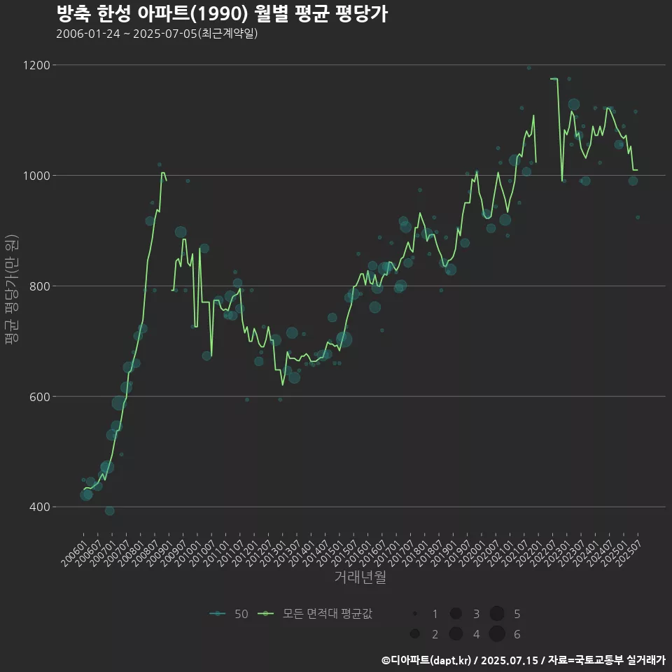 방축 한성 아파트(1990) 월별 평균 평당가