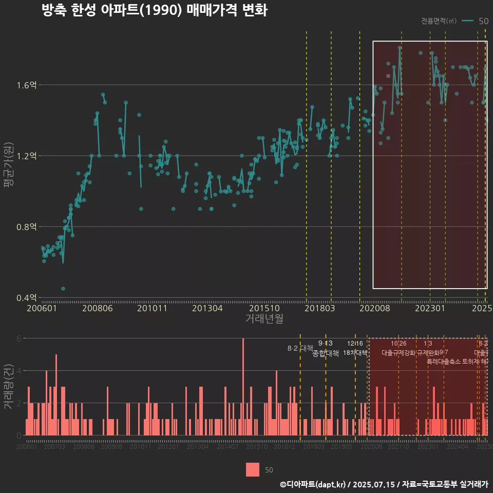 방축 한성 아파트(1990) 매매가격 변화