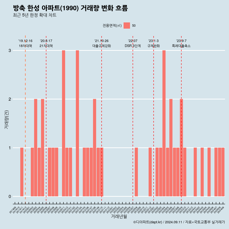 방축 한성 아파트(1990) 거래량 변화 흐름