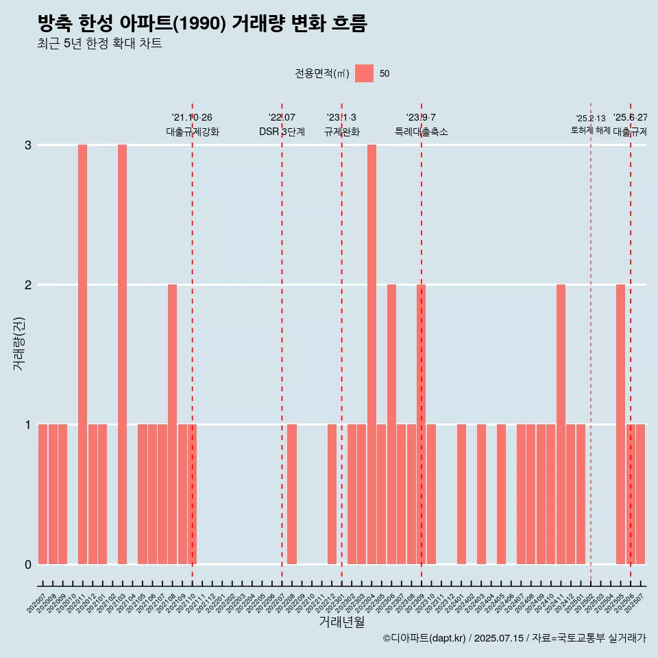 방축 한성 아파트(1990) 거래량 변화 흐름