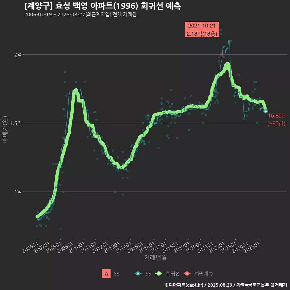[계양구] 효성 백영 아파트(1996) 회귀선 예측