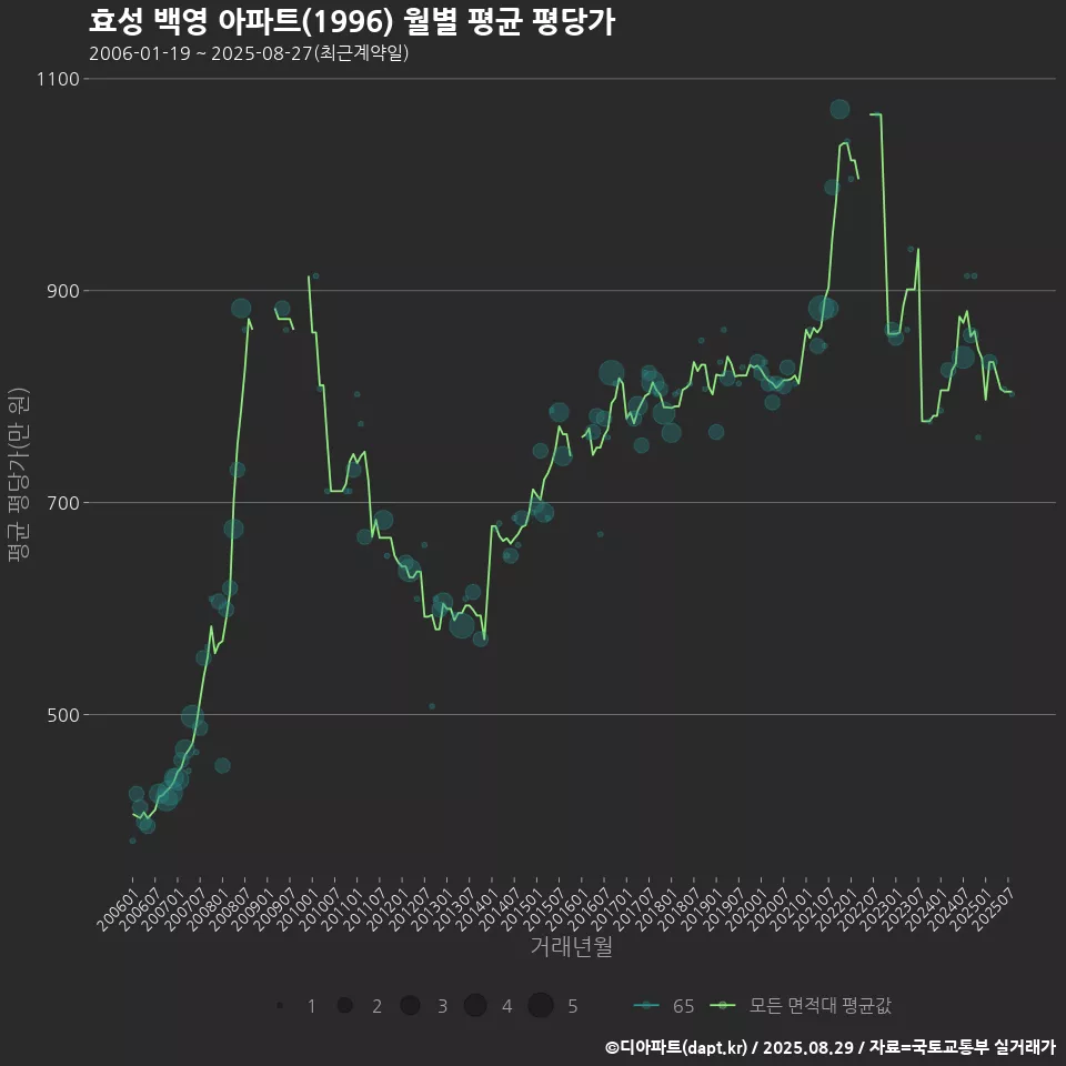 효성 백영 아파트(1996) 월별 평균 평당가