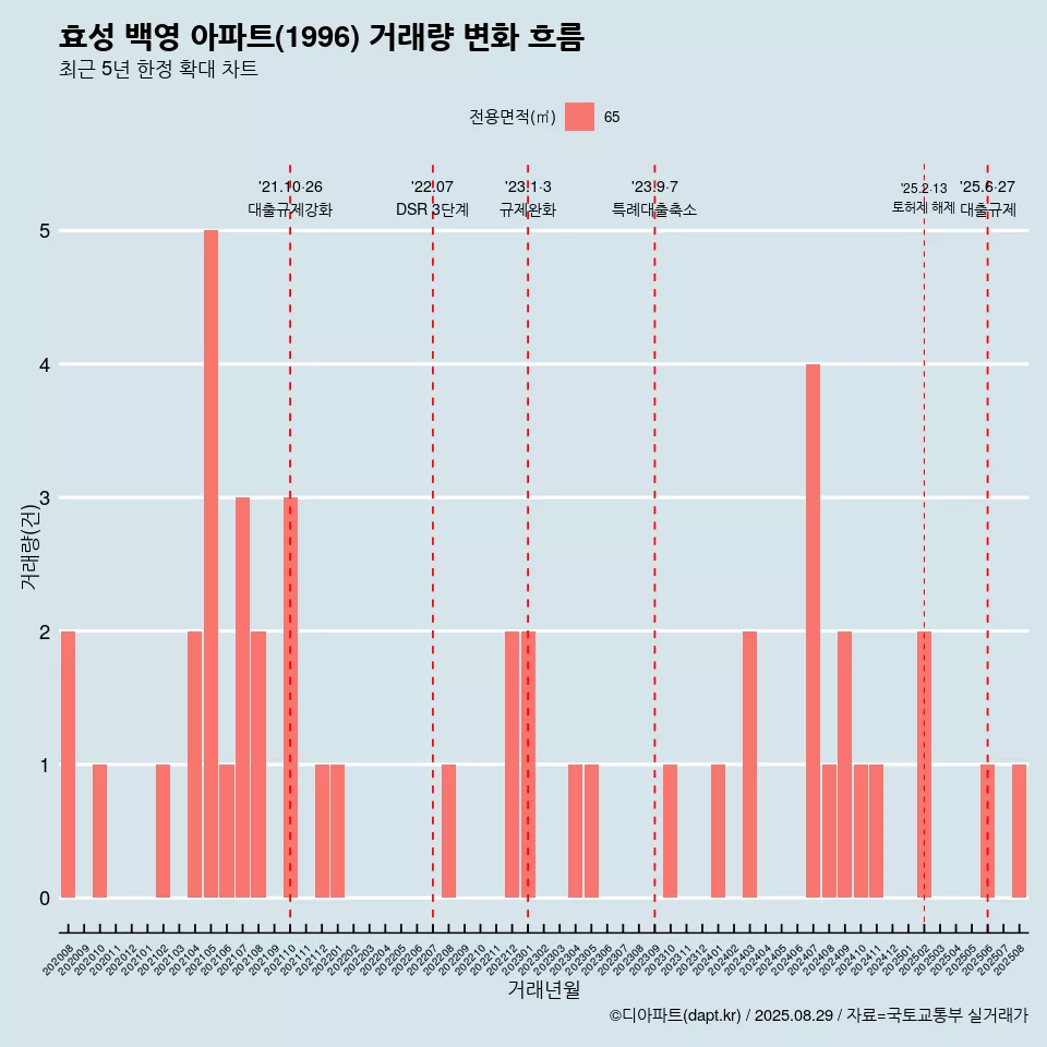 효성 백영 아파트(1996) 거래량 변화 흐름