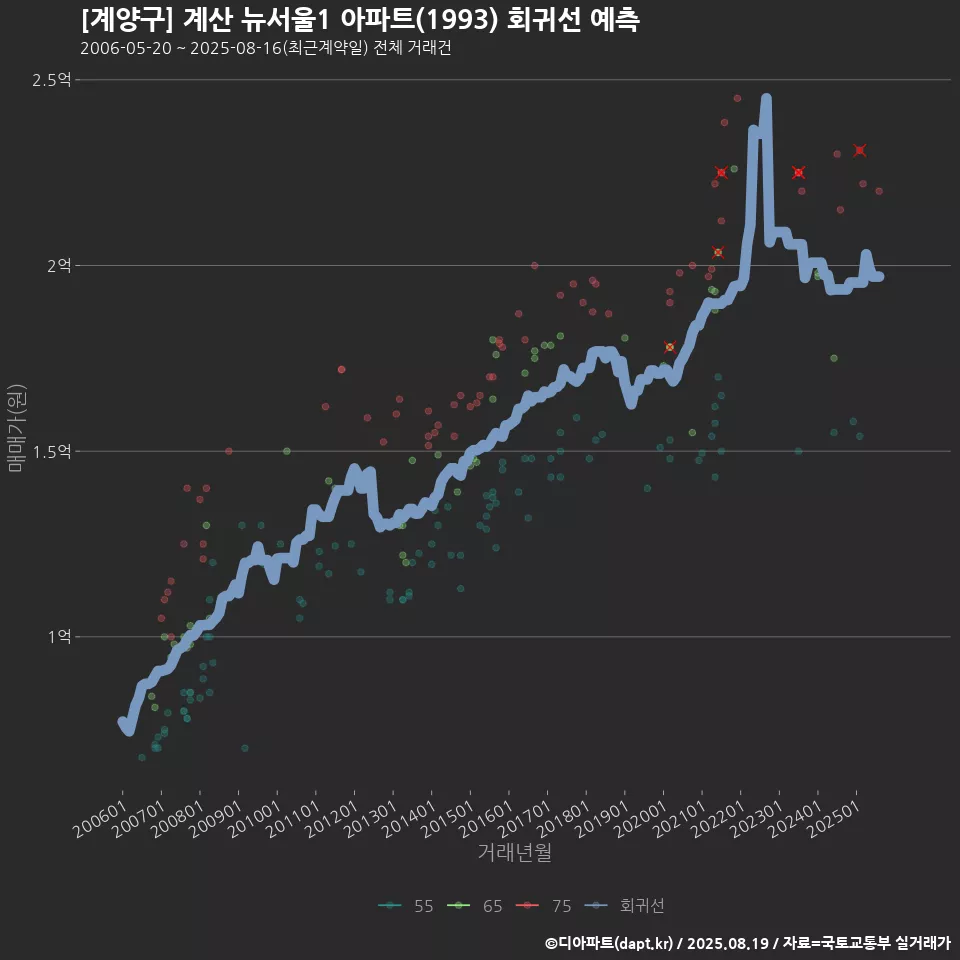 [계양구] 계산 뉴서울1 아파트(1993) 회귀선 예측