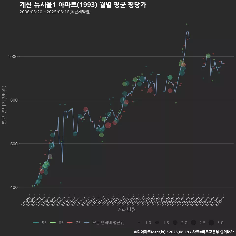 계산 뉴서울1 아파트(1993) 월별 평균 평당가