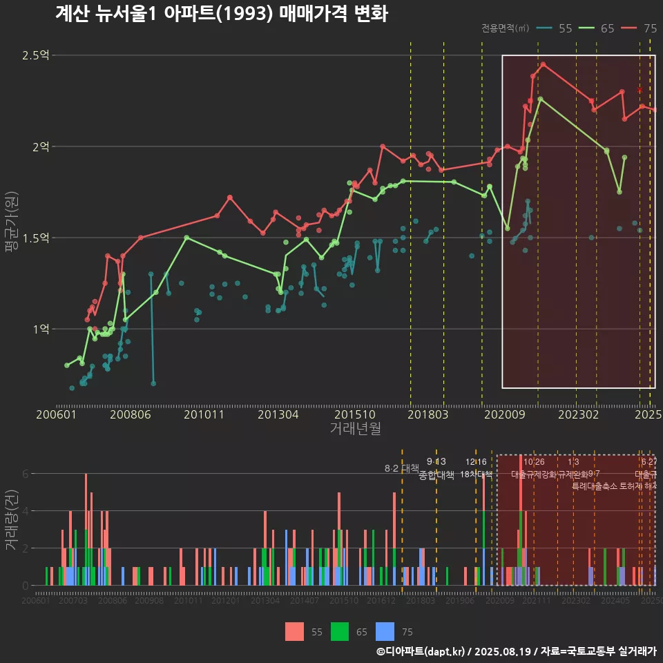 계산 뉴서울1 아파트(1993) 매매가격 변화
