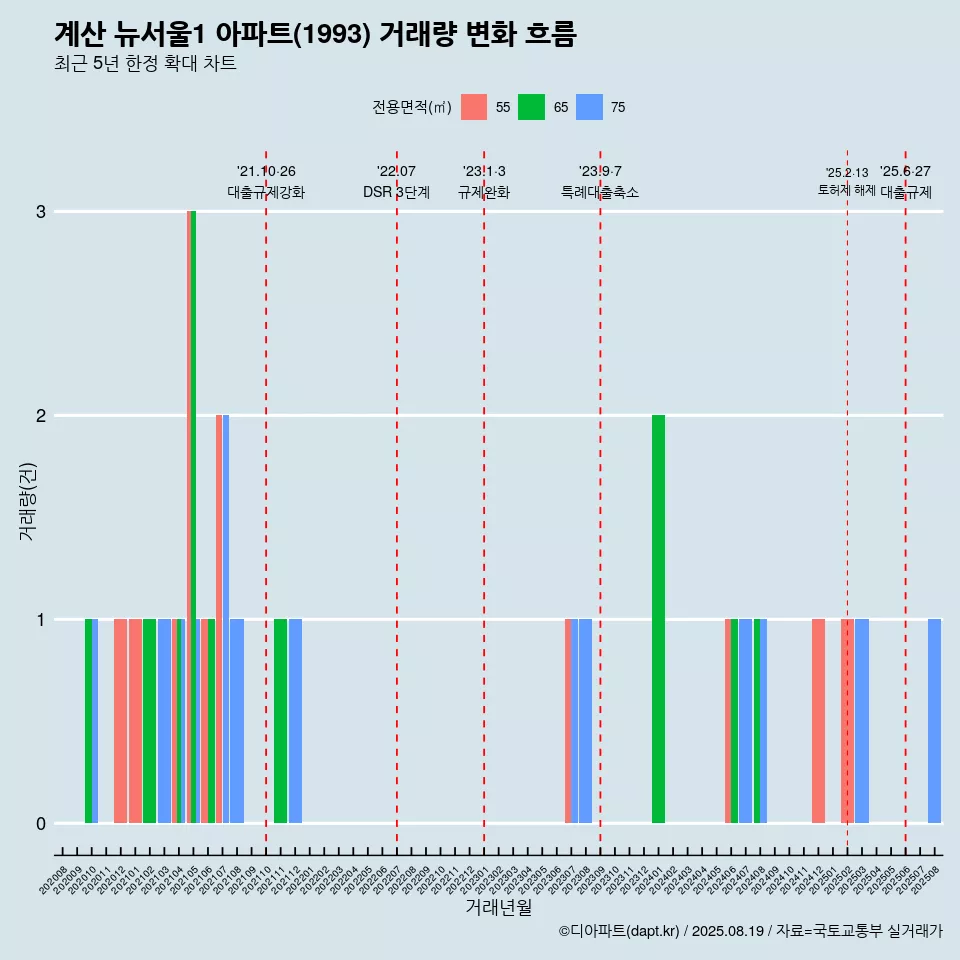 계산 뉴서울1 아파트(1993) 거래량 변화 흐름
