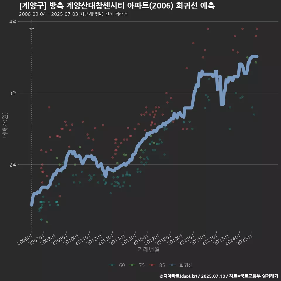 [계양구] 방축 계양산대창센시티 아파트(2006) 회귀선 예측