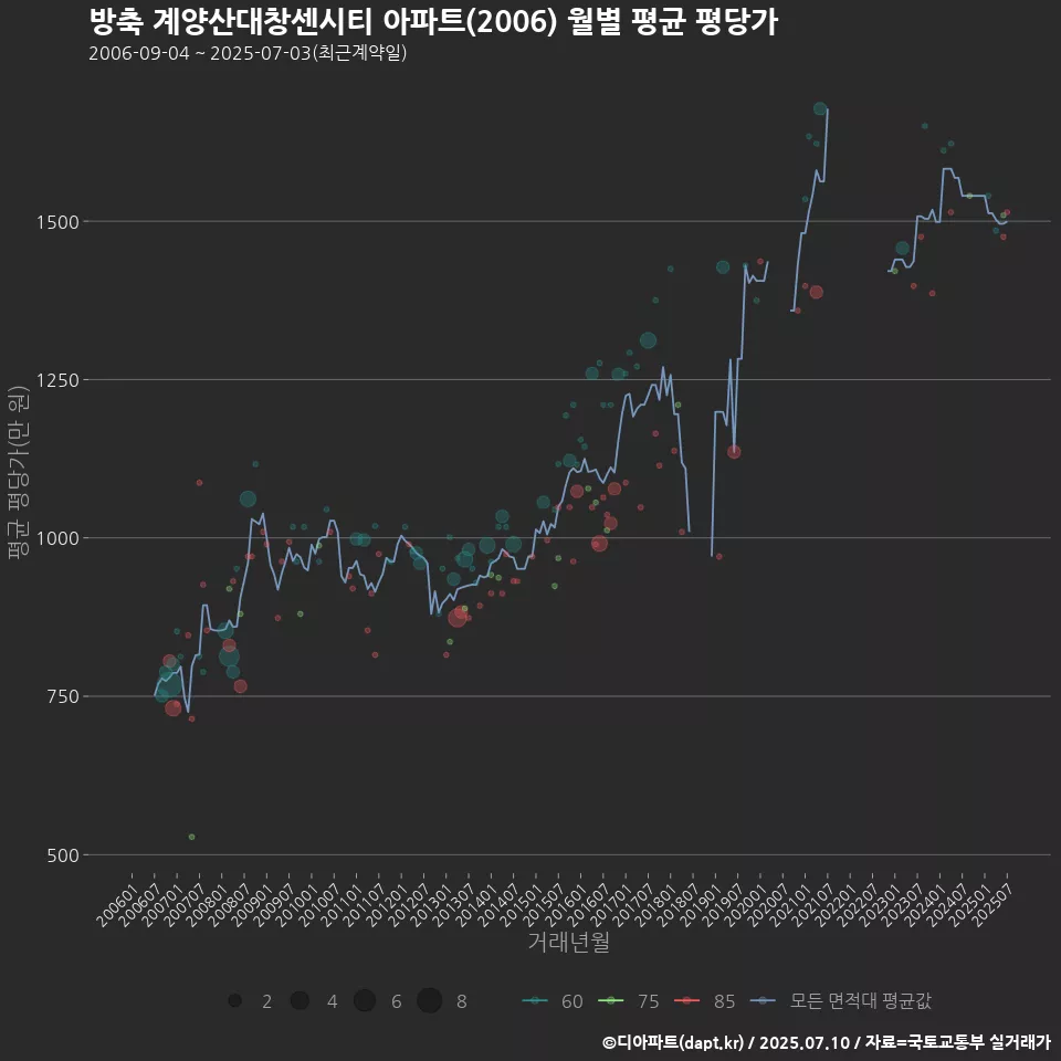 방축 계양산대창센시티 아파트(2006) 월별 평균 평당가