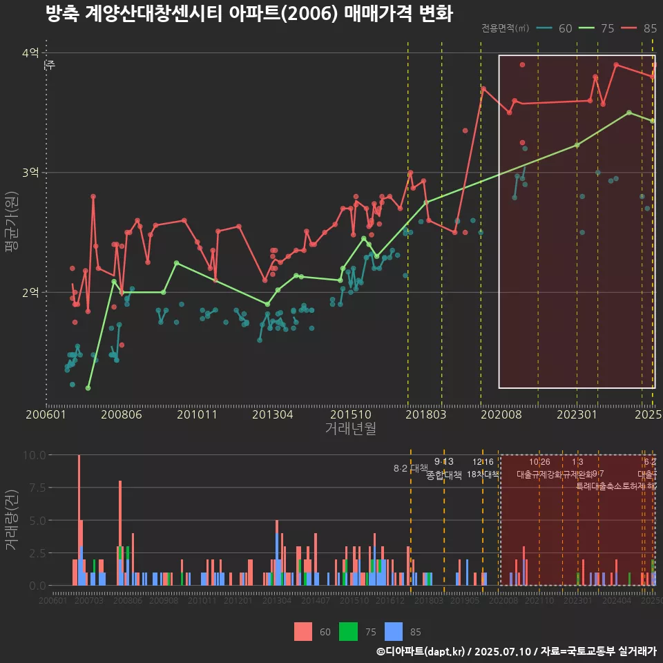 방축 계양산대창센시티 아파트(2006) 매매가격 변화